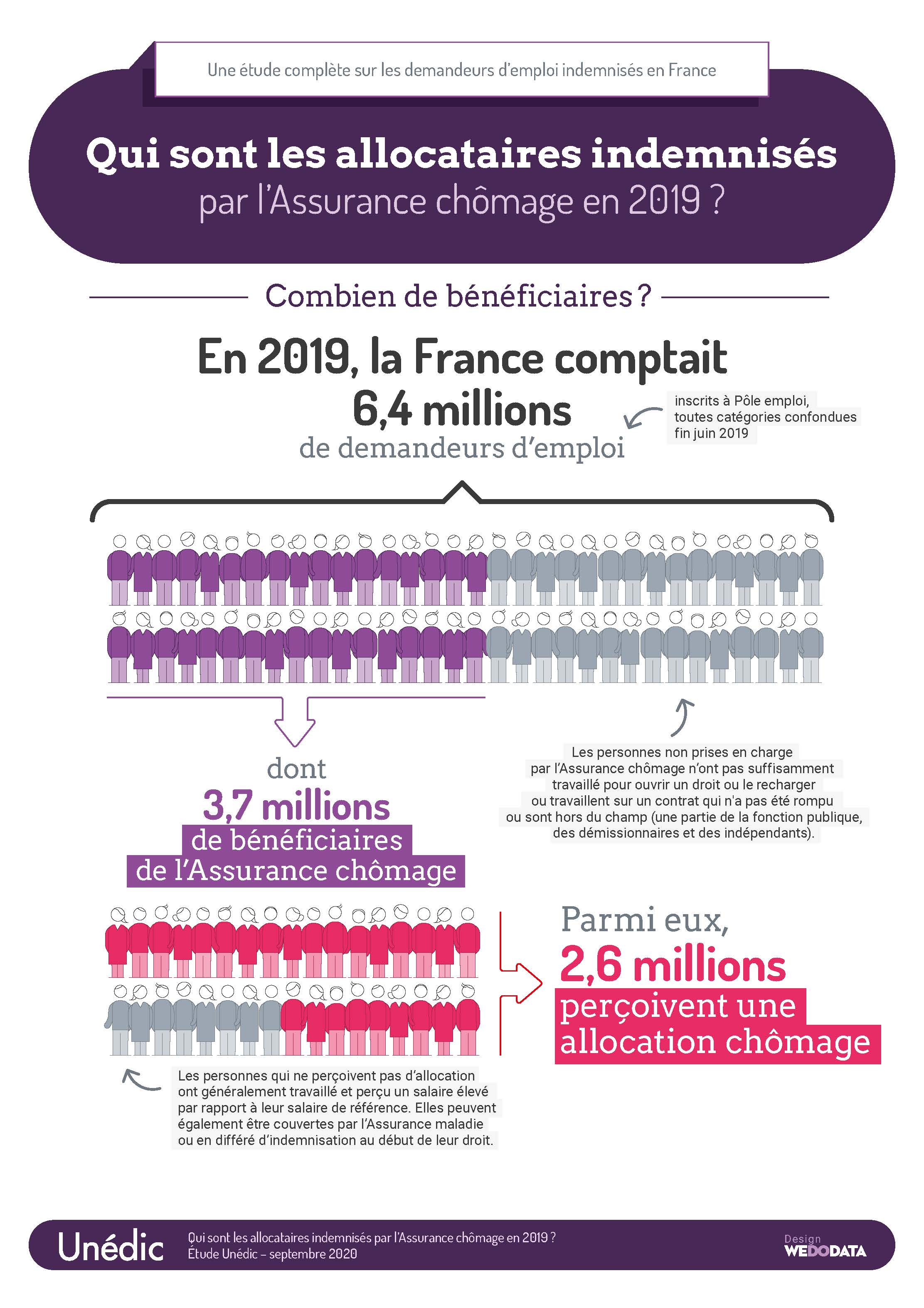 Infographie âge allocataires indemnisés par l'assurance chômage en 2019"UNEDIC, pole emploi 