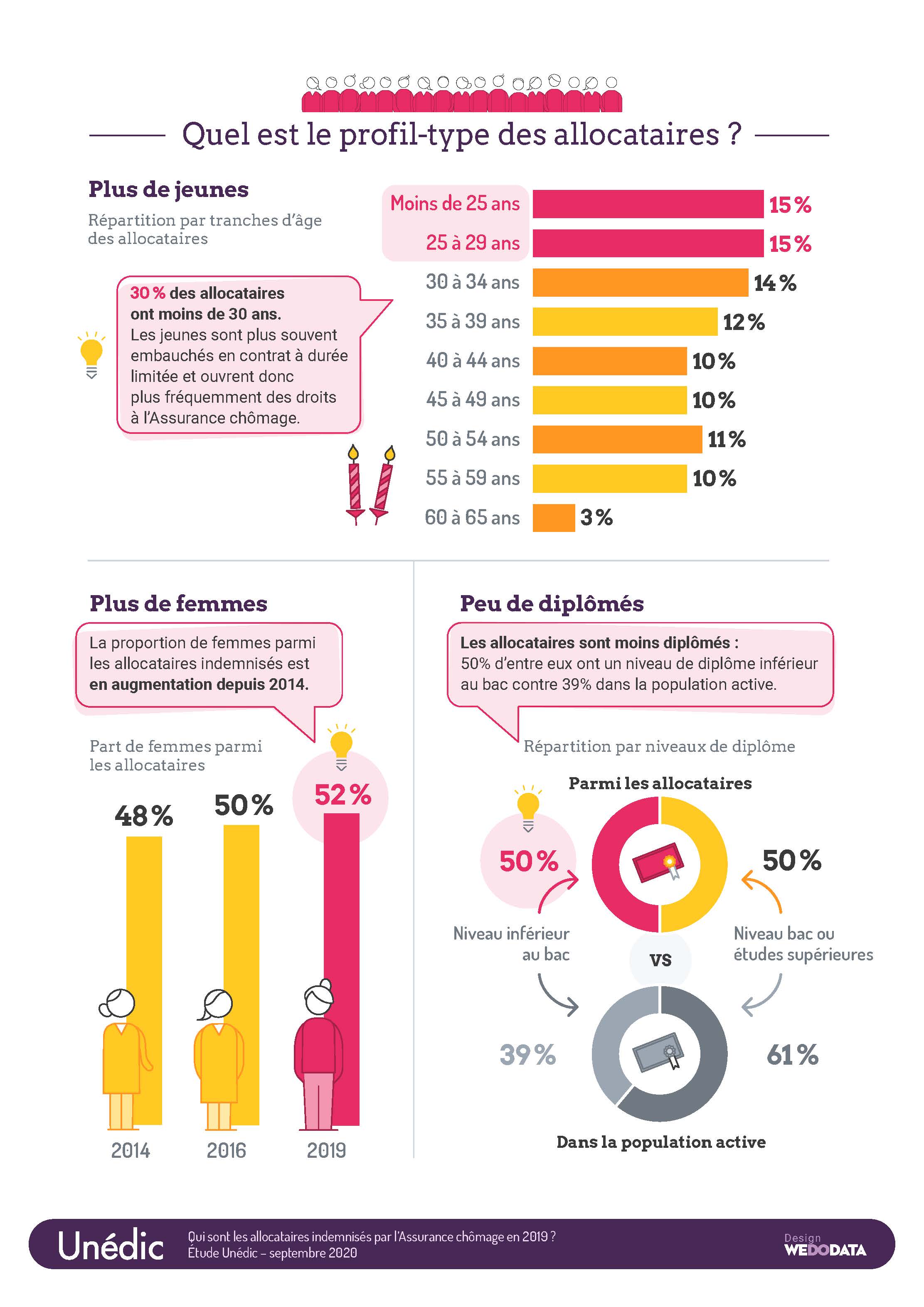 Infographie UNEDIC profil rémunération des demandeurs d'emplois en formation pole emploi