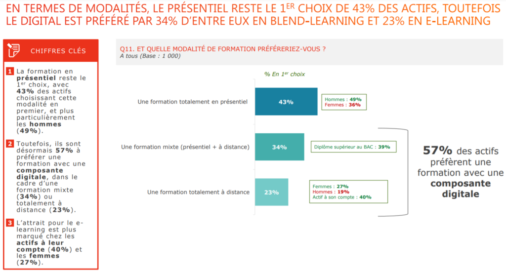 La formation digital en 2021