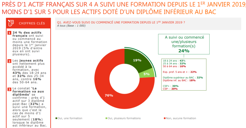 La formation en 2021