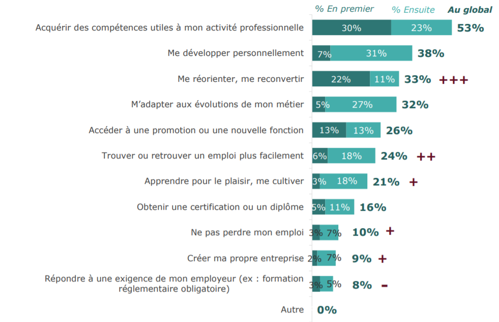 La formation en 2021