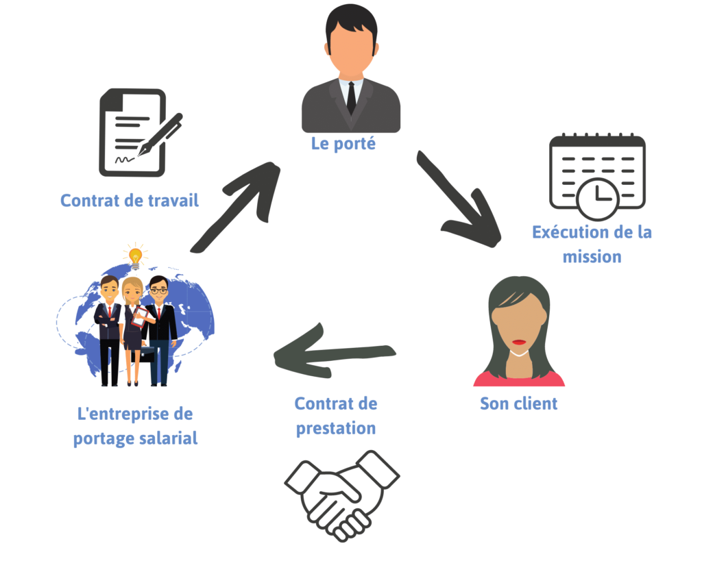 Le portage salarial son fonctionnement