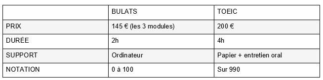 Tableau comparatif Bulats et Toeic par Tutos'Me